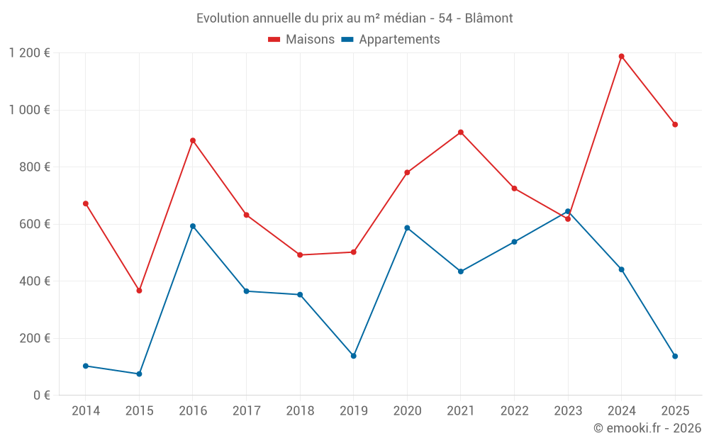 Evolution annuelle du prix au m² médian - 54 - Blâmont