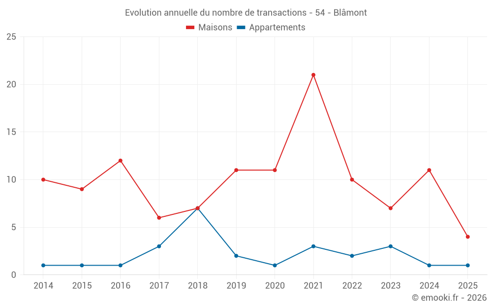 Evolution annuelle du nombre de transactions - 54 - Blâmont