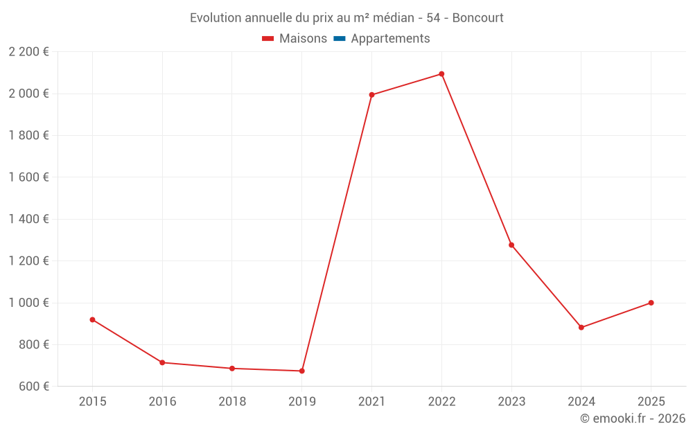Evolution annuelle du prix au m² médian - 54 - Boncourt