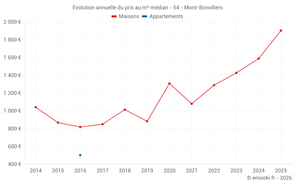 Evolution annuelle du prix au m² médian - 54 - Mont-Bonvillers