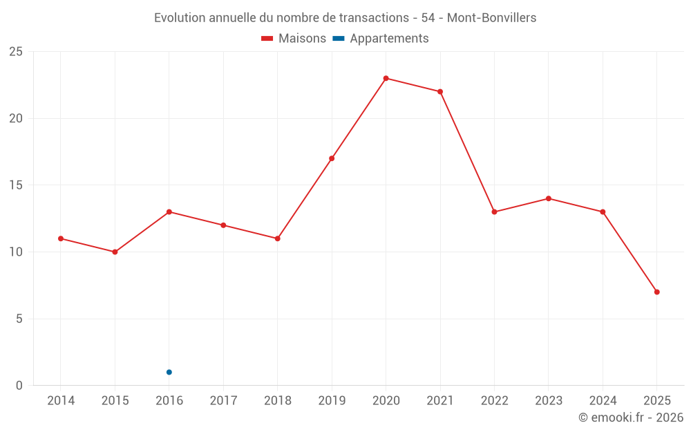 Evolution annuelle du nombre de transactions - 54 - Mont-Bonvillers