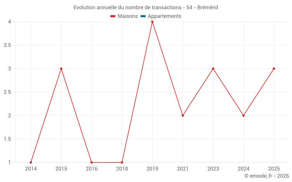 Evolution annuelle du nombre de transactions - 54 - Bréménil