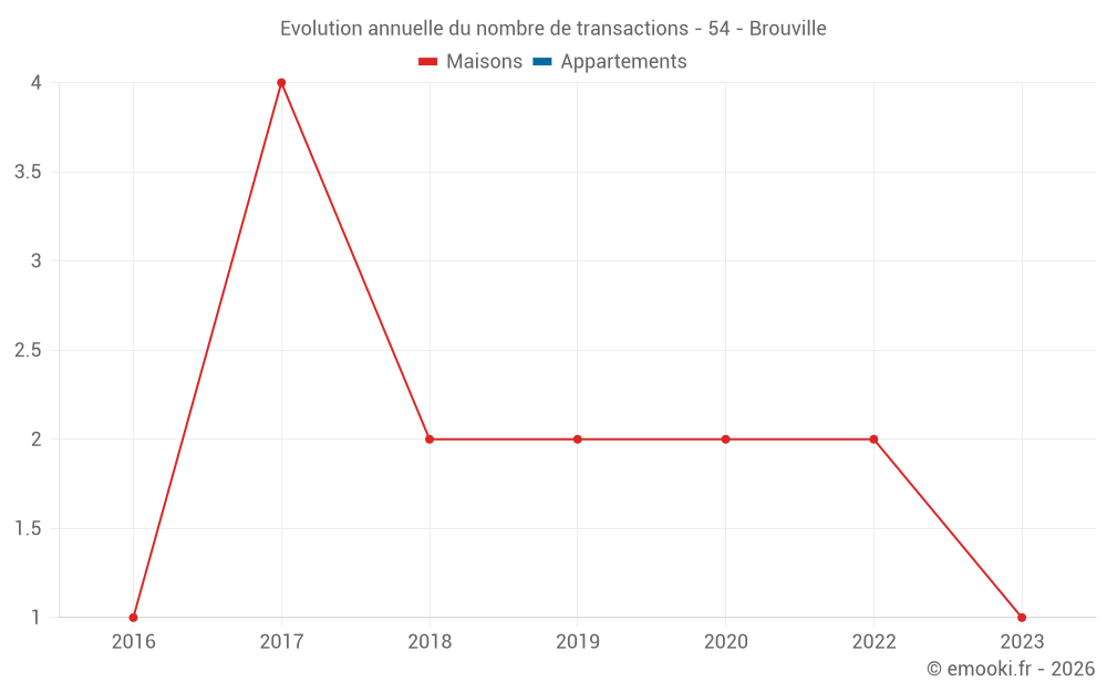 Evolution annuelle du nombre de transactions - 54 - Brouville