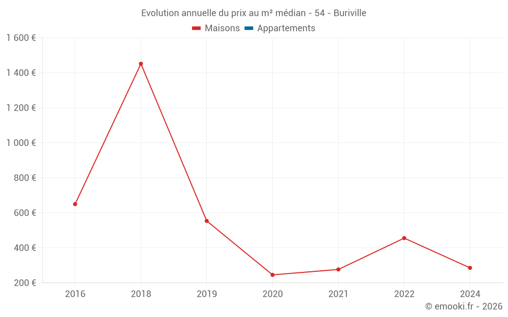 Evolution annuelle du prix au m² médian - 54 - Buriville