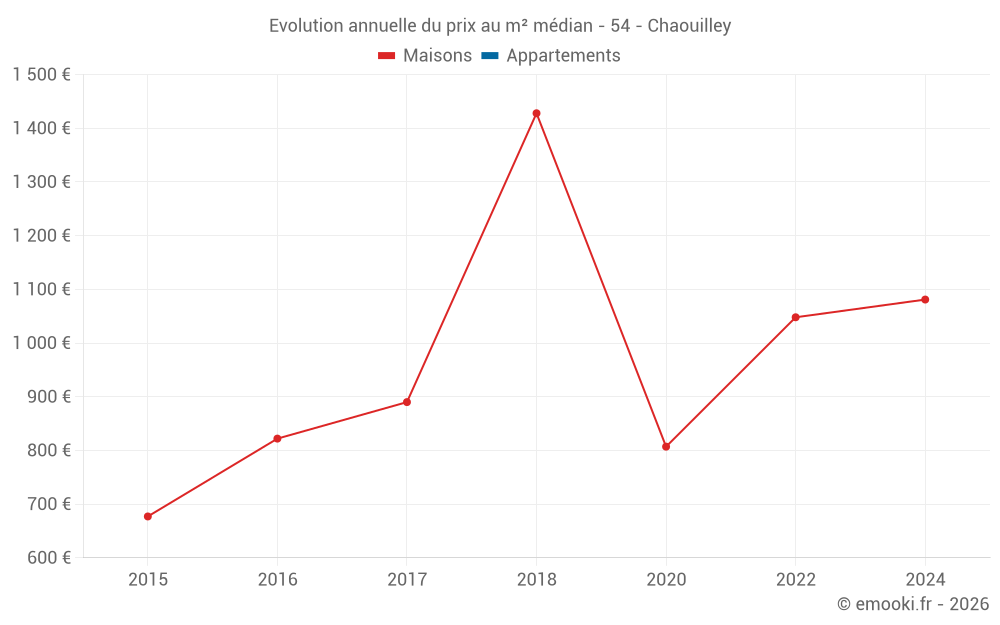 Evolution annuelle du prix au m² médian - 54 - Chaouilley