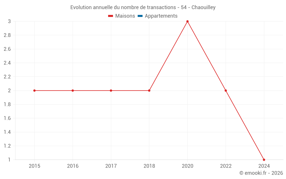 Evolution annuelle du nombre de transactions - 54 - Chaouilley