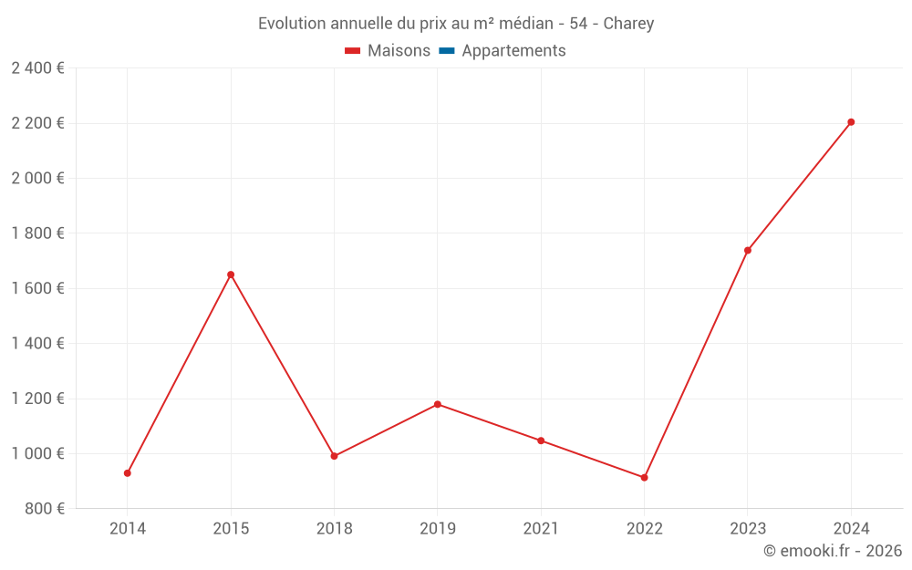 Evolution annuelle du prix au m² médian - 54 - Charey