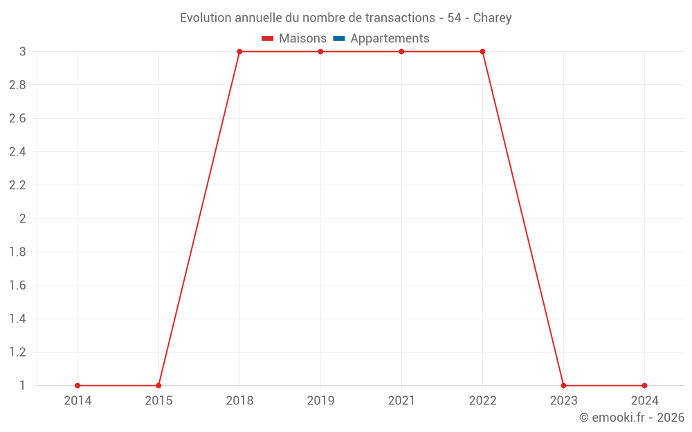 Evolution annuelle du nombre de transactions - 54 - Charey