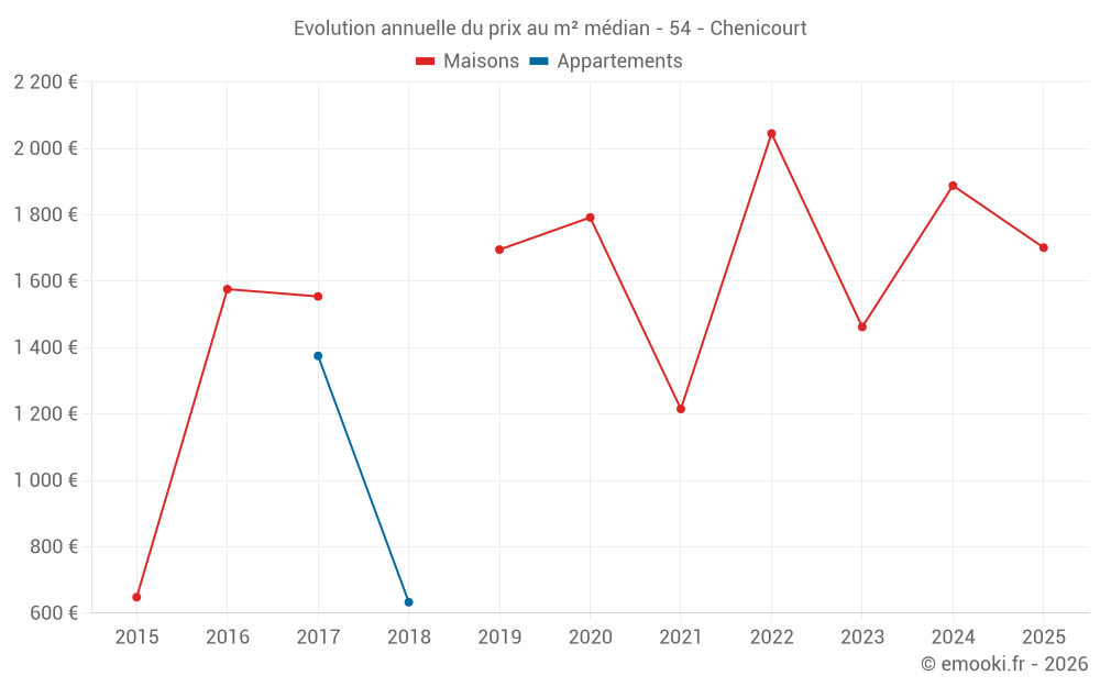 Evolution annuelle du prix au m² médian - 54 - Chenicourt