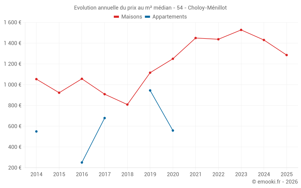 Evolution annuelle du prix au m² médian - 54 - Choloy-Ménillot