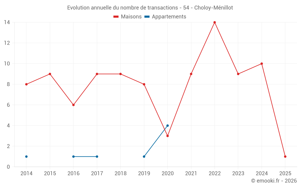 Evolution annuelle du nombre de transactions - 54 - Choloy-Ménillot