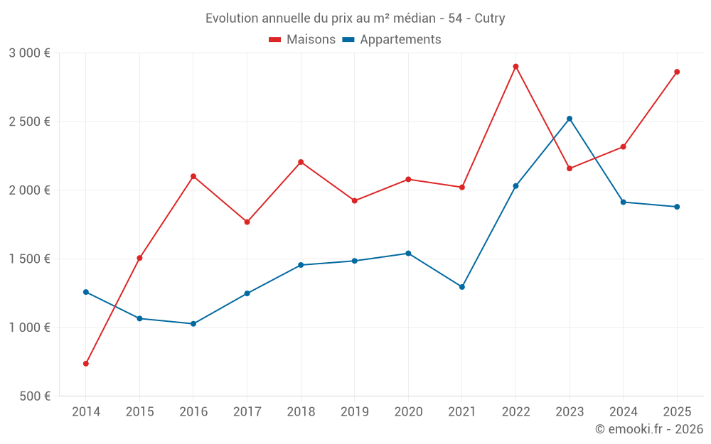Evolution annuelle du prix au m² médian - 54 - Cutry
