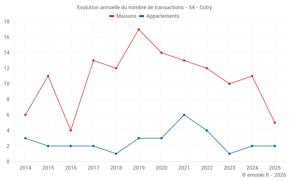 Evolution annuelle du nombre de transactions - 54 - Cutry