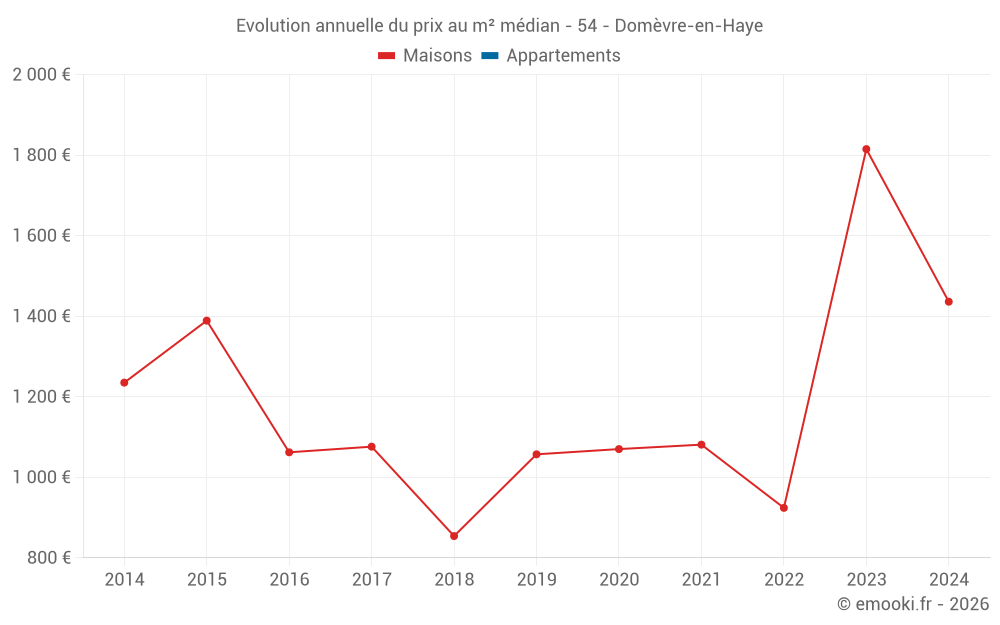 Evolution annuelle du prix au m² médian - 54 - Domèvre-en-Haye