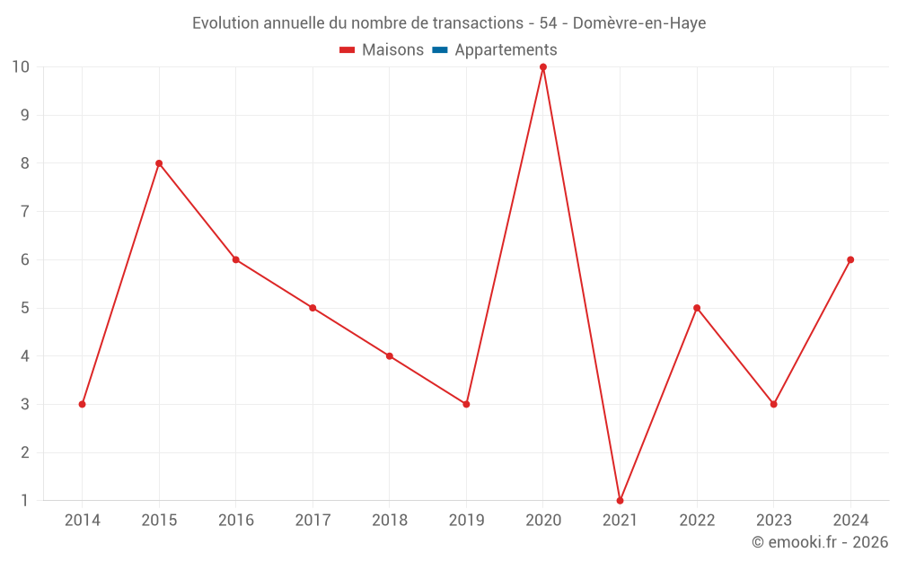 Evolution annuelle du nombre de transactions - 54 - Domèvre-en-Haye