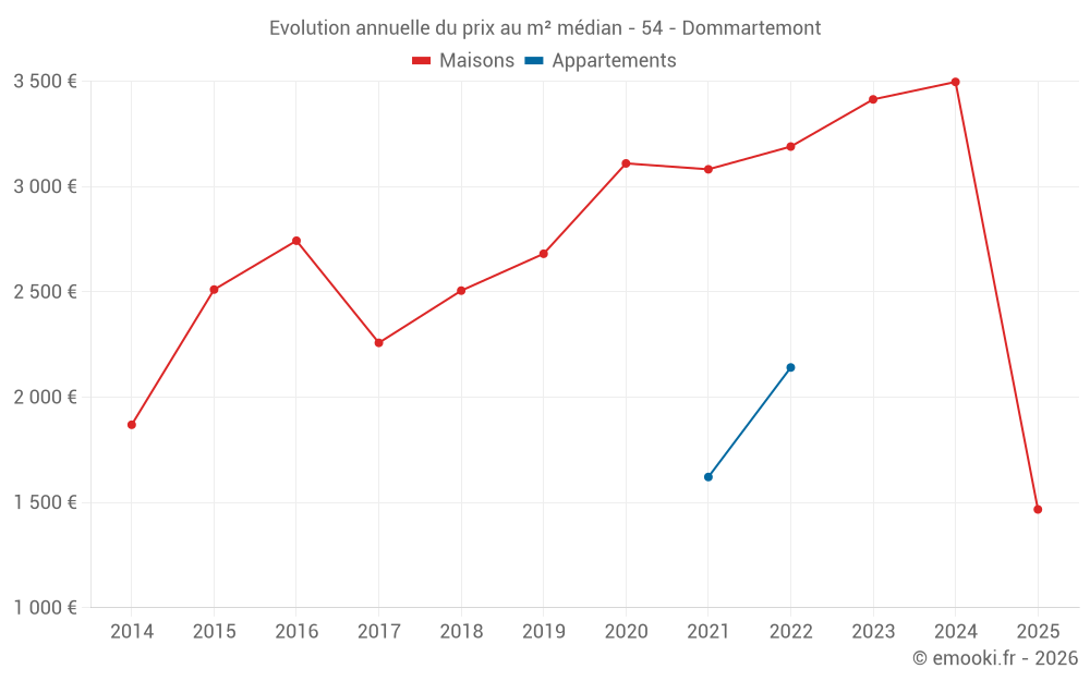 Evolution annuelle du prix au m² médian - 54 - Dommartemont