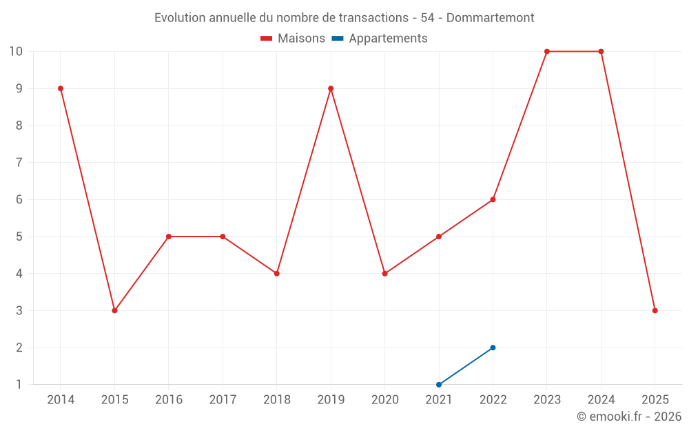 Evolution annuelle du nombre de transactions - 54 - Dommartemont