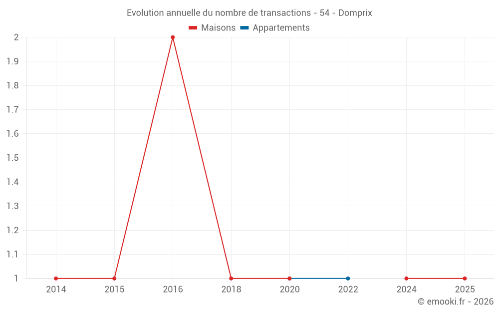 Evolution annuelle du nombre de transactions - 54 - Domprix