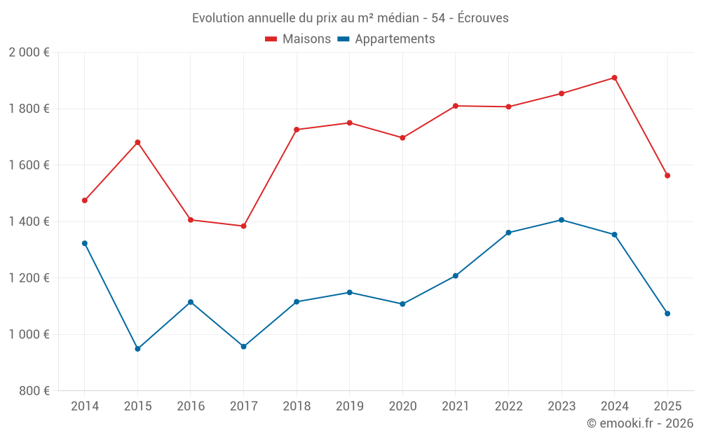 Evolution annuelle du prix au m² médian - 54 - Écrouves
