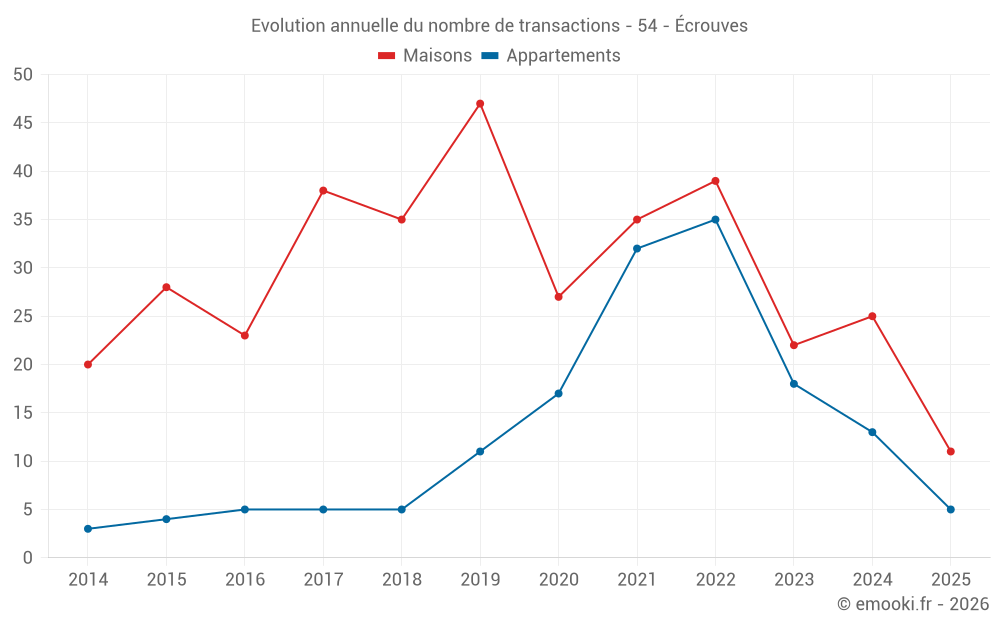 Evolution annuelle du nombre de transactions - 54 - Écrouves