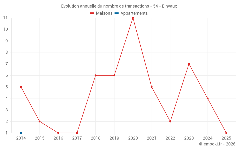 Evolution annuelle du nombre de transactions - 54 - Einvaux