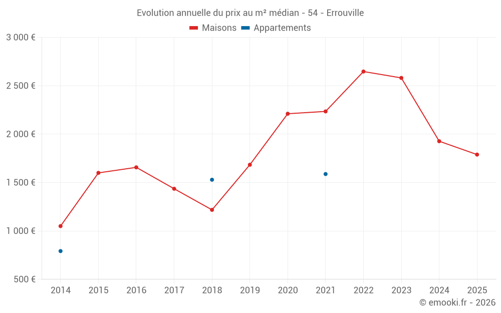 Evolution annuelle du prix au m² médian - 54 - Errouville
