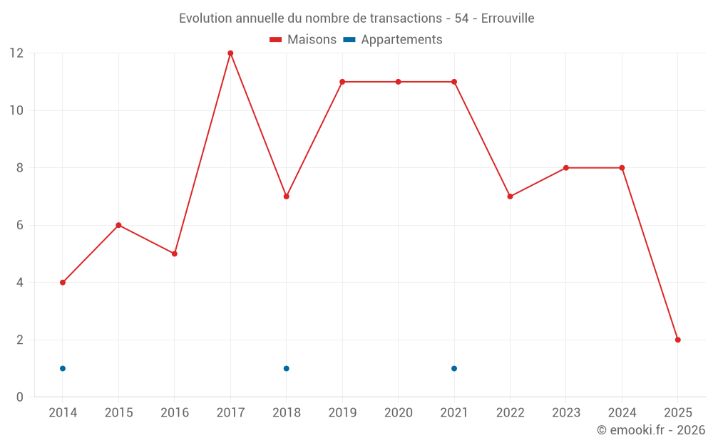 Evolution annuelle du nombre de transactions - 54 - Errouville