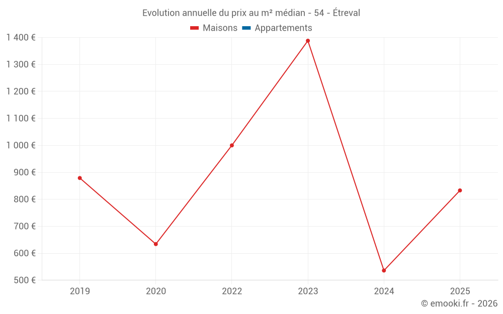 Evolution annuelle du prix au m² médian - 54 - Étreval