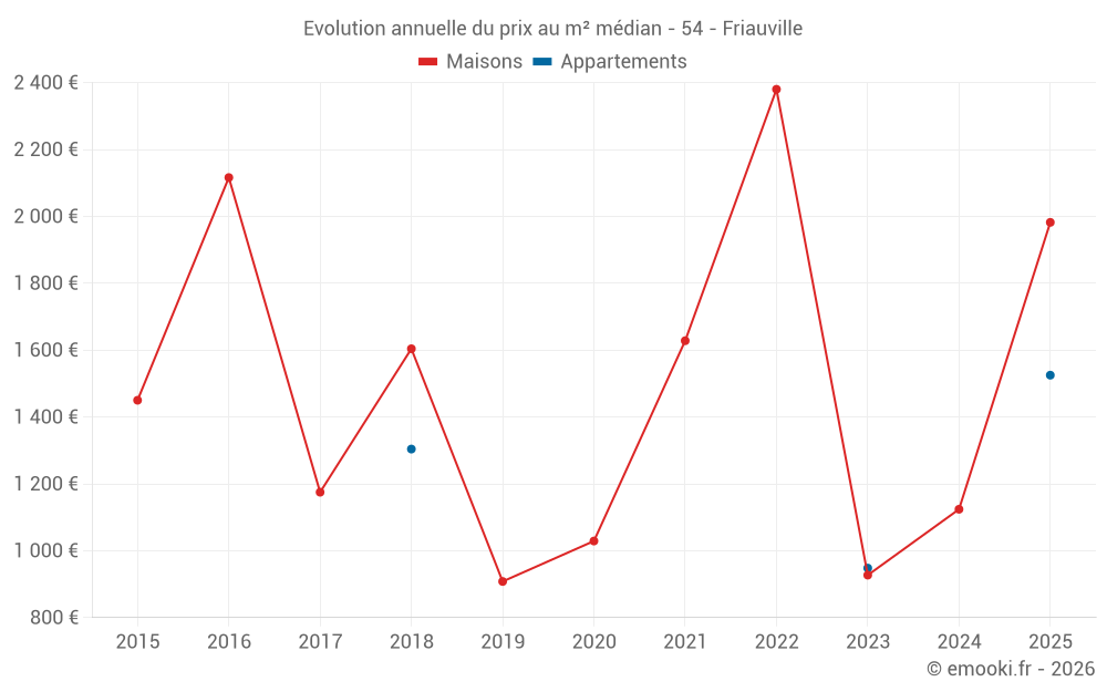 Evolution annuelle du prix au m² médian - 54 - Friauville