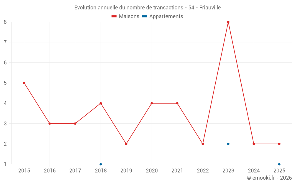 Evolution annuelle du nombre de transactions - 54 - Friauville
