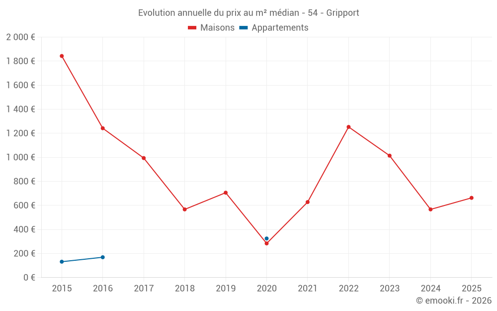 Evolution annuelle du prix au m² médian - 54 - Gripport