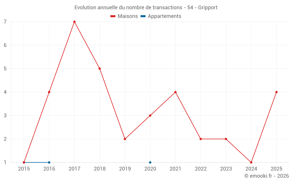 Evolution annuelle du nombre de transactions - 54 - Gripport