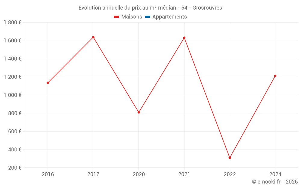 Evolution annuelle du prix au m² médian - 54 - Grosrouvres