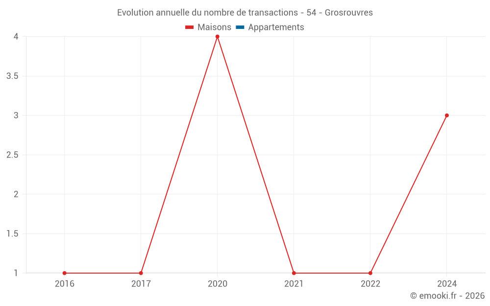 Evolution annuelle du nombre de transactions - 54 - Grosrouvres