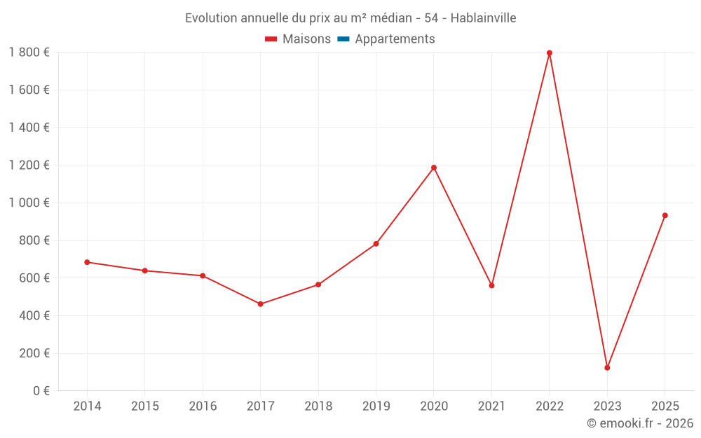 Evolution annuelle du prix au m² médian - 54 - Hablainville