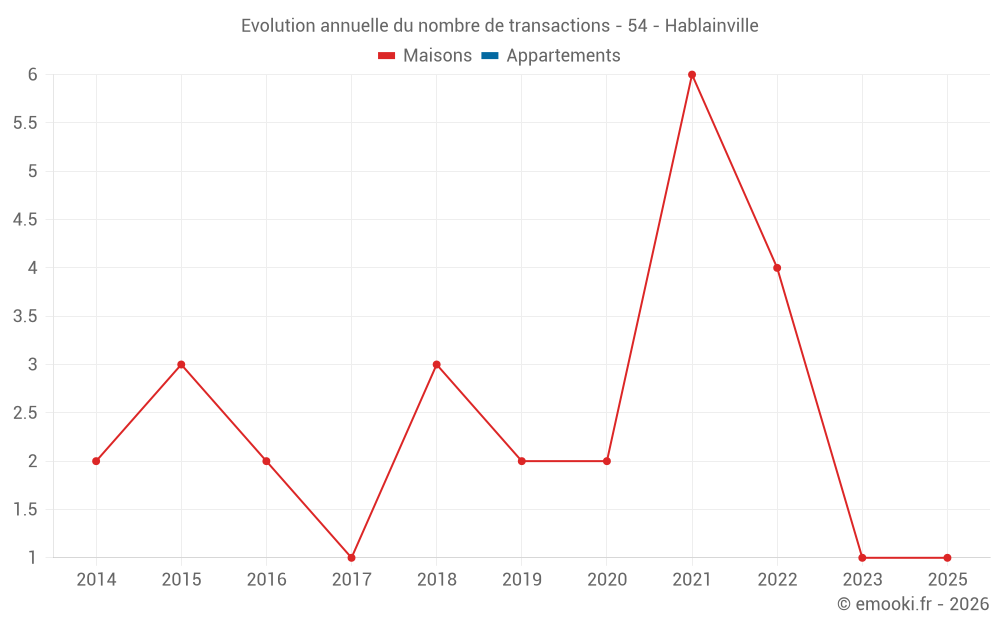 Evolution annuelle du nombre de transactions - 54 - Hablainville
