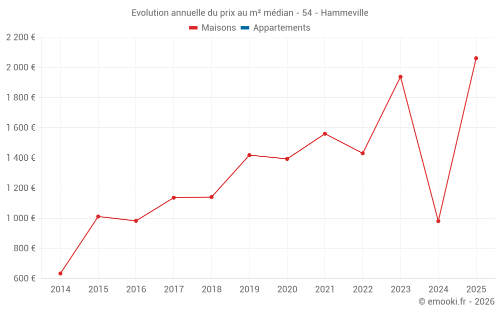 Evolution annuelle du prix au m² médian - 54 - Hammeville