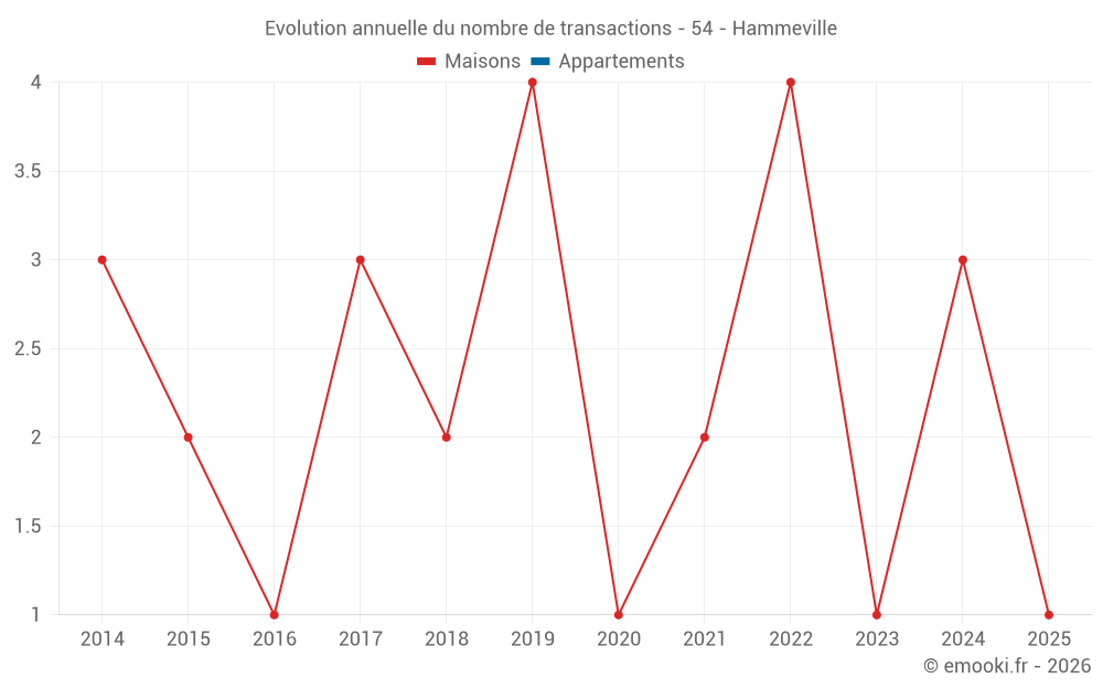 Evolution annuelle du nombre de transactions - 54 - Hammeville
