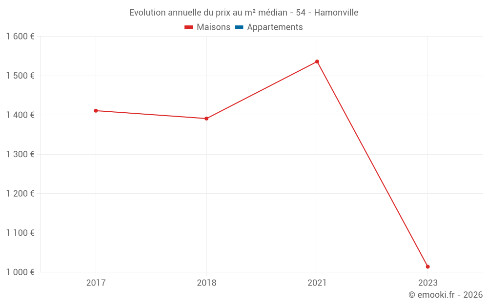 Evolution annuelle du prix au m² médian - 54 - Hamonville