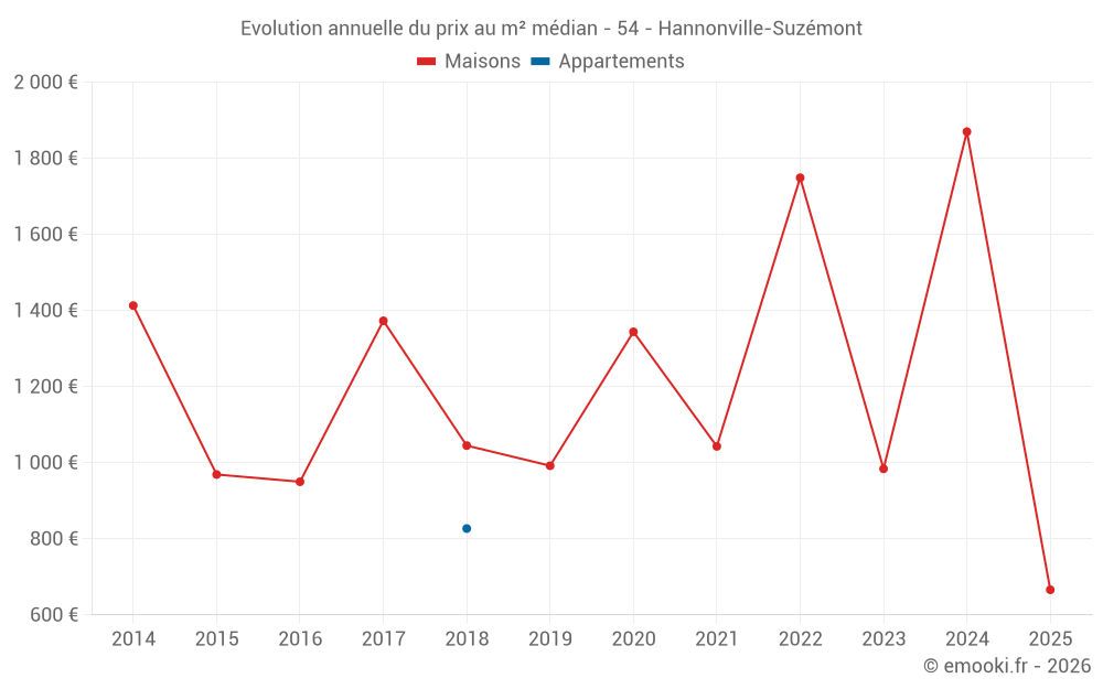 Evolution annuelle du prix au m² médian - 54 - Hannonville-Suzémont