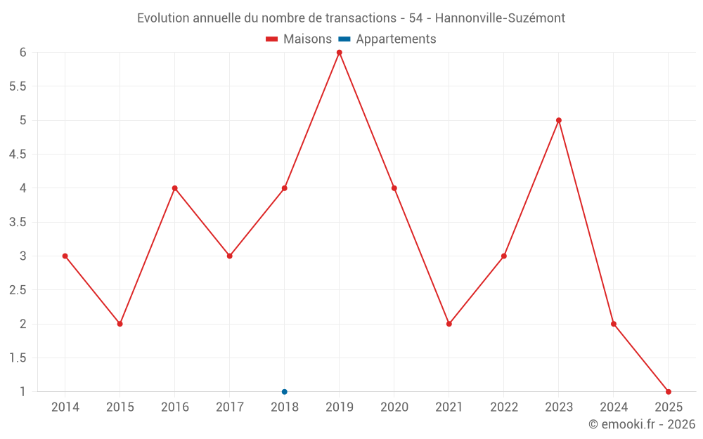 Evolution annuelle du nombre de transactions - 54 - Hannonville-Suzémont