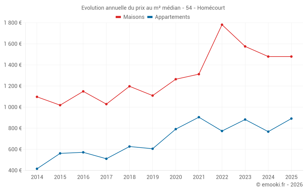 Evolution annuelle du prix au m² médian - 54 - Homécourt