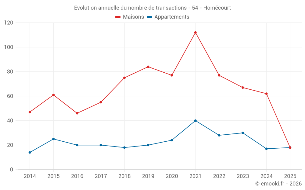 Evolution annuelle du nombre de transactions - 54 - Homécourt