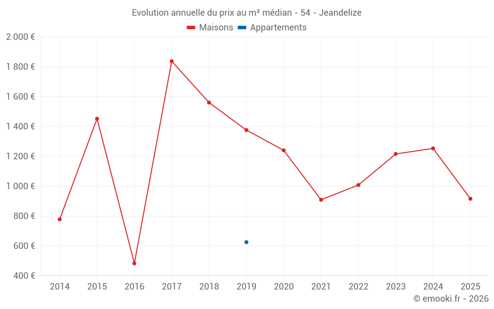 Evolution annuelle du prix au m² médian - 54 - Jeandelize