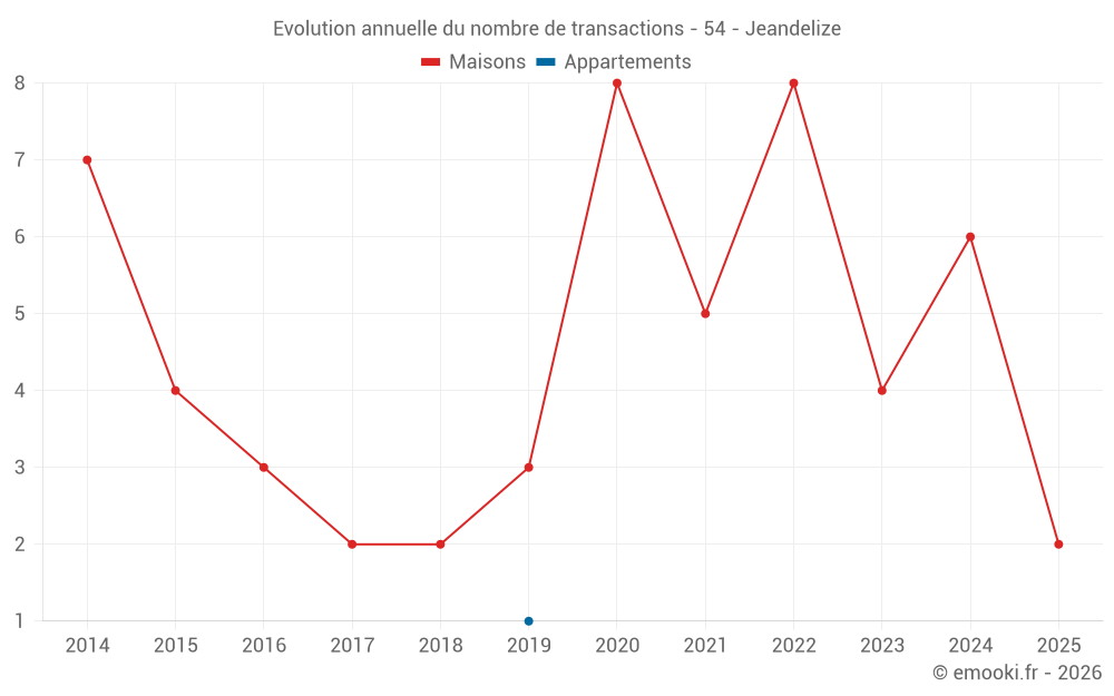 Evolution annuelle du nombre de transactions - 54 - Jeandelize