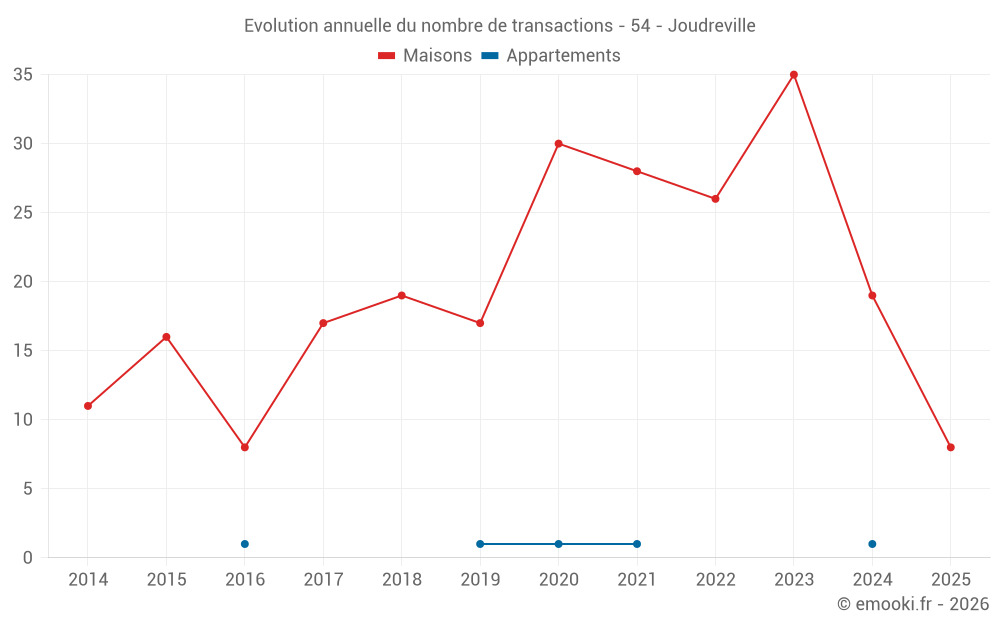 Evolution annuelle du nombre de transactions - 54 - Joudreville