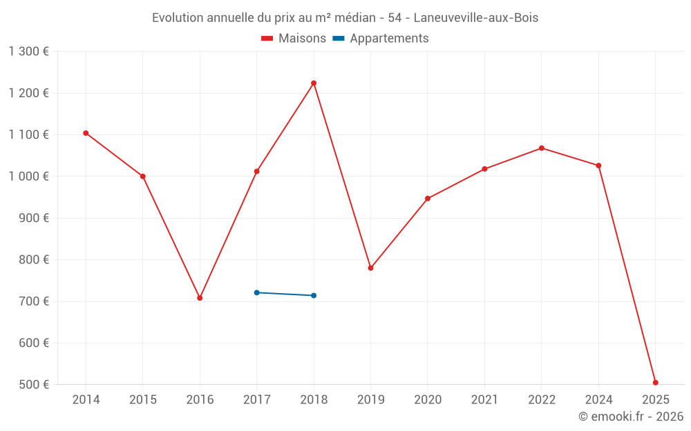 Evolution annuelle du prix au m² médian - 54 - Laneuveville-aux-Bois