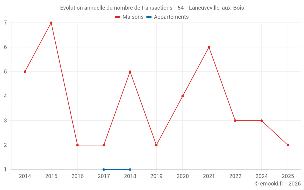 Evolution annuelle du nombre de transactions - 54 - Laneuveville-aux-Bois