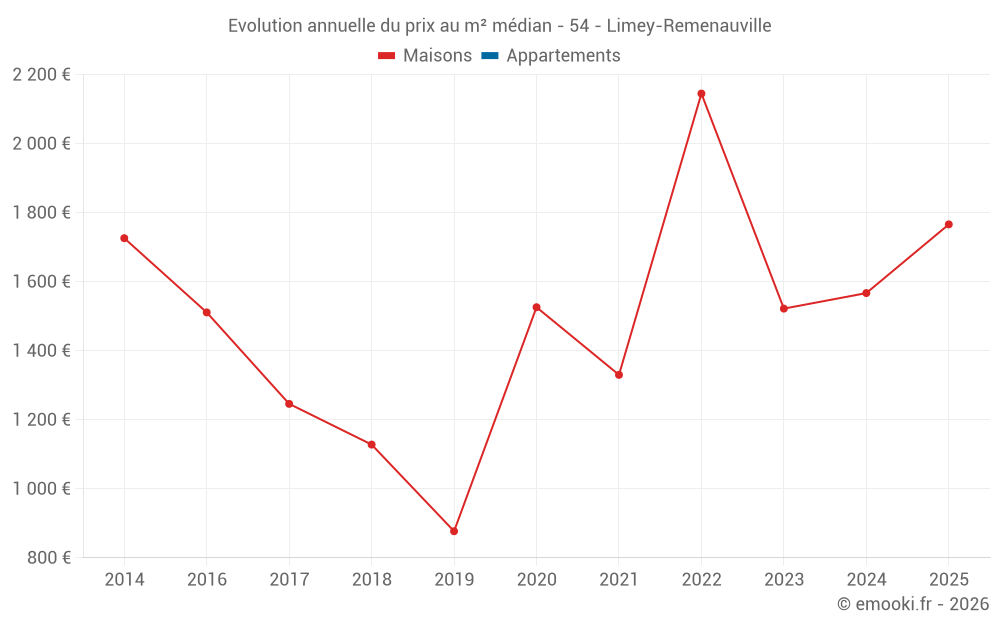 Evolution annuelle du prix au m² médian - 54 - Limey-Remenauville