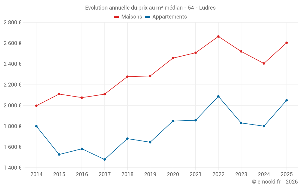 Evolution annuelle du prix au m² médian - 54 - Ludres